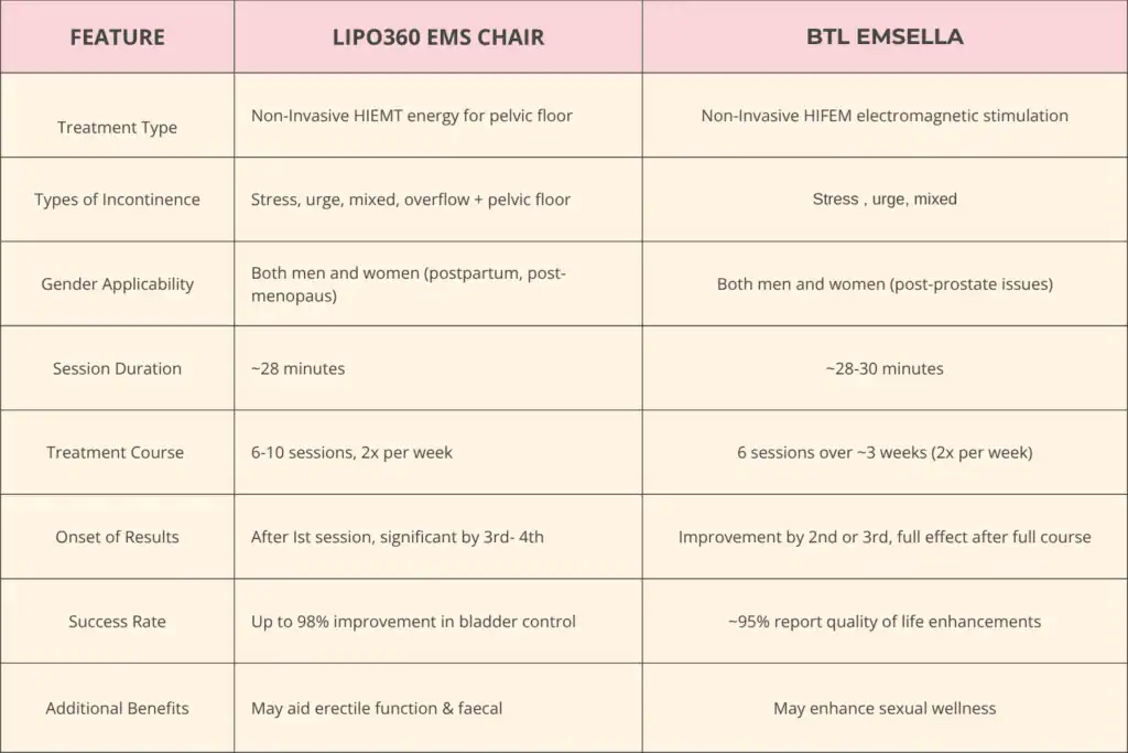 Table to show benefits of Lipo 360 for urinary incontinence Walsall 