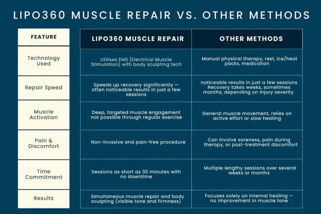 Revolutionising Muscle Repair: The Power of LIPO360 Body Sculpt Post-Injury 6 Key differences between LIPO360 Muscle Repair Walsall and other Muscle Repair Methods including features